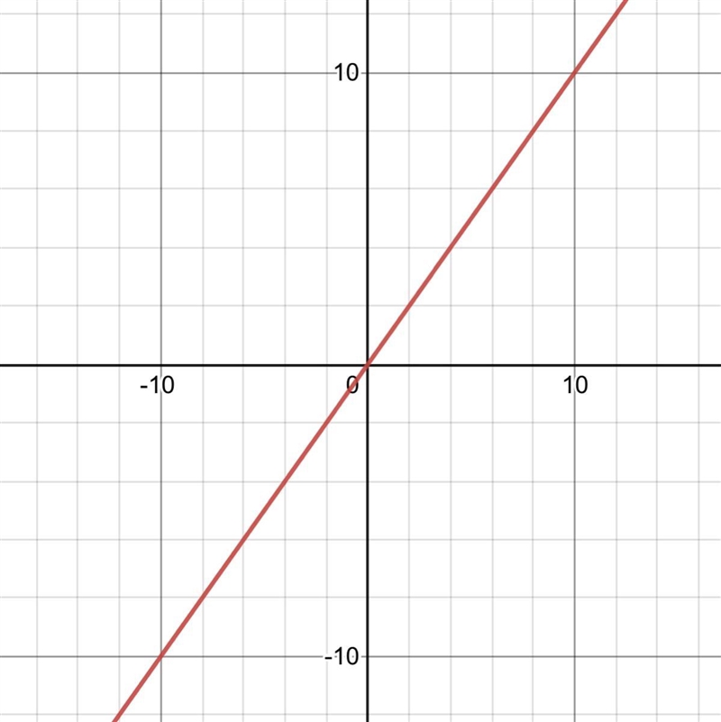 Which graph is a function of x? ​-example-1