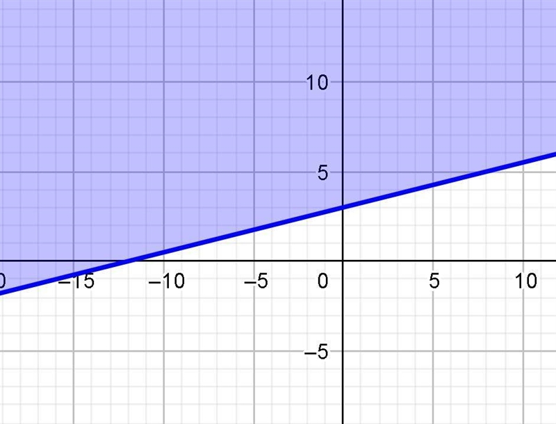 Graphing a linear inequality in the plane: Standard form-example-1