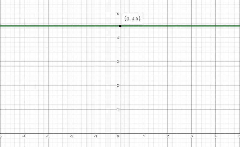 Graph the equation and identify the intercept(s). If the equation is linear, find-example-2