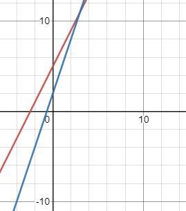 The solution of a system of linear equations is where the two lines intersect.... True-example-1