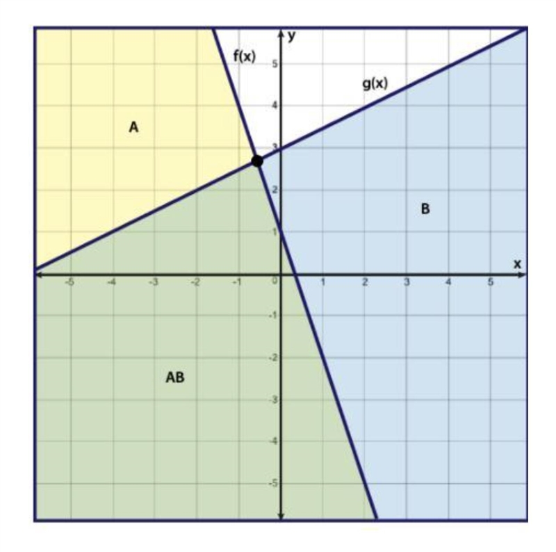 Choose the graph that represents the following system of inequalities: y ≤ −3x + 1 y-example-1