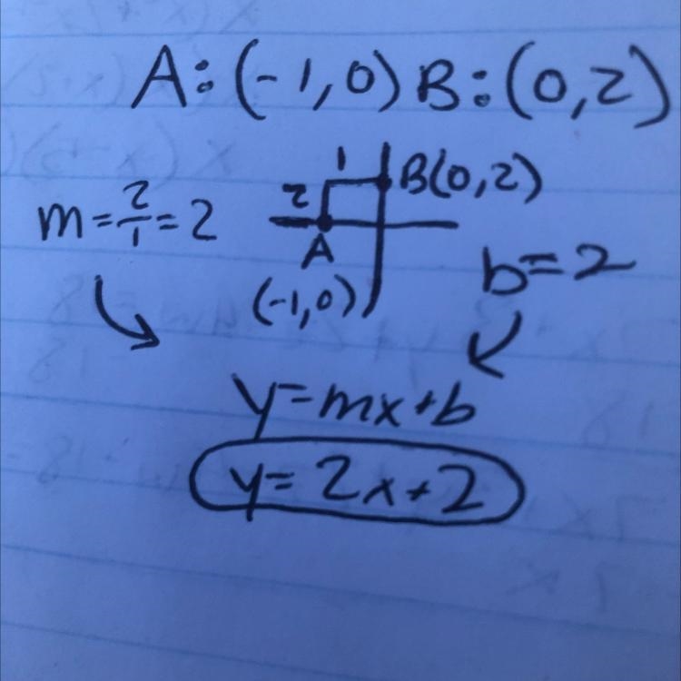 Find the slope of the line that passes through Point A $$(−1,0) and Point B $$(0,2) using-example-1