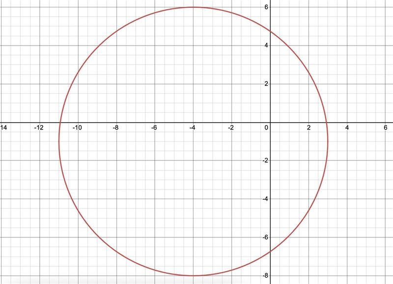 What is the center and radius of the circle with equation (x + 4)2 + (x + 1)2 = 49? Graph-example-1