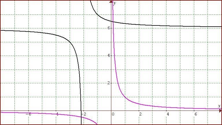 If the function y=1/x is translated to the left 2 units and up 6 units, what is the-example-1