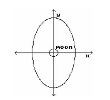 A satellite is to be put into an elliptical orbit around a moon as shown below. A-example-1