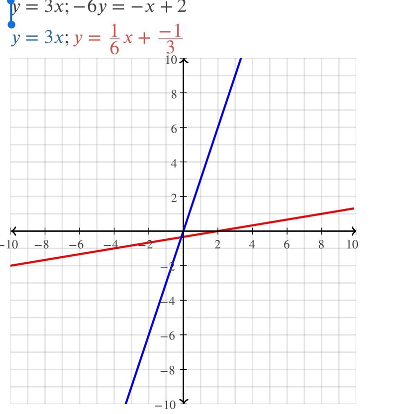 Y= 3x – 6 y = -x + 2 Plot two lines by clicking the graph.-example-1