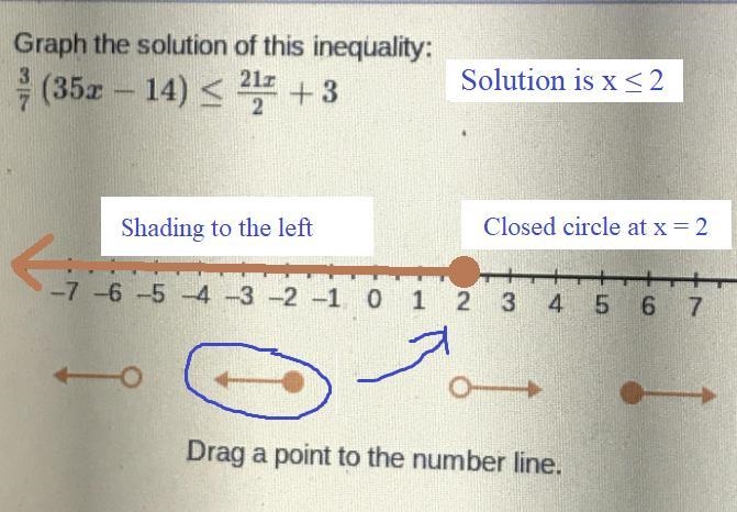 Graph the solution of the inequality 3/7(35x-14)<_ 21x/2+3-example-1