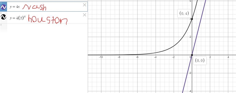 The graph represents the number of bike paths planned for the cities of Nashville-example-1