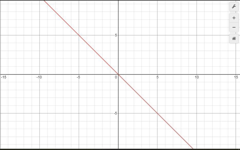 Slope of -1 and it passes through the origin-example-1