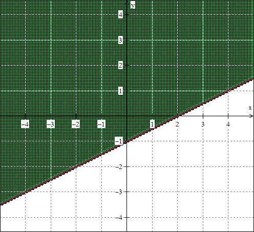 Which graph represents the following system of inequalities? y>(1)/(2)x-1 y&lt-example-2