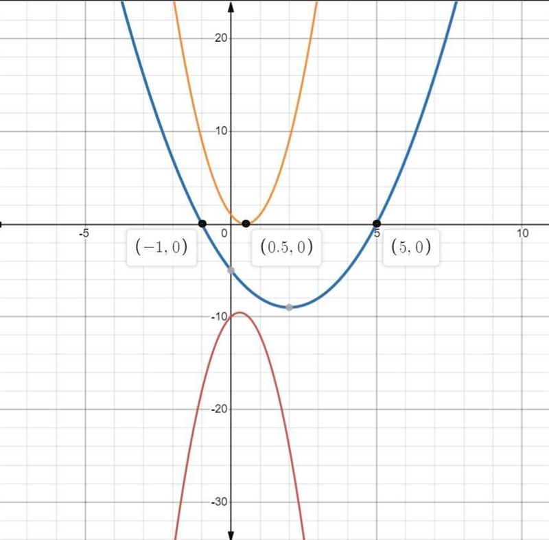 What are the possible numbers of solutions the equation ax^2+bx+c=0 can have? Describe-example-1