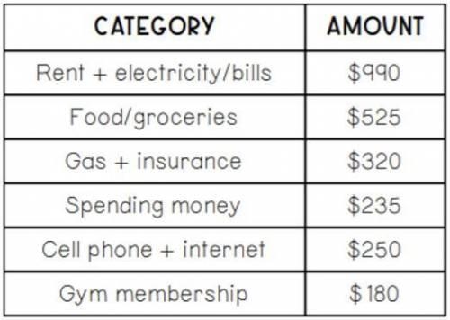 Blaine's take-home pay is $2,500 each month, and he has created a monthly budget to-example-1