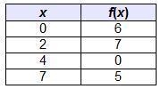 Please hurry Consider the function represented by the table. What is f(0)? х 0 f(x-example-1