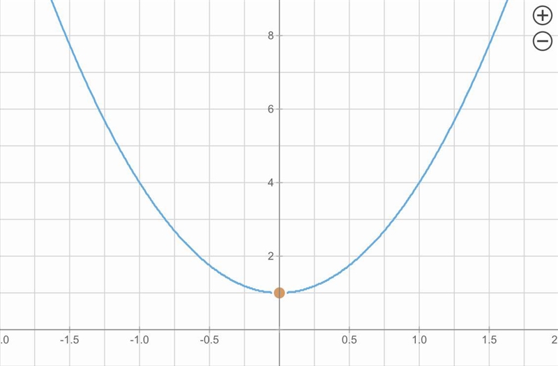 What is the vertex of the parabola with equation y = 3x2 + 1?-example-1