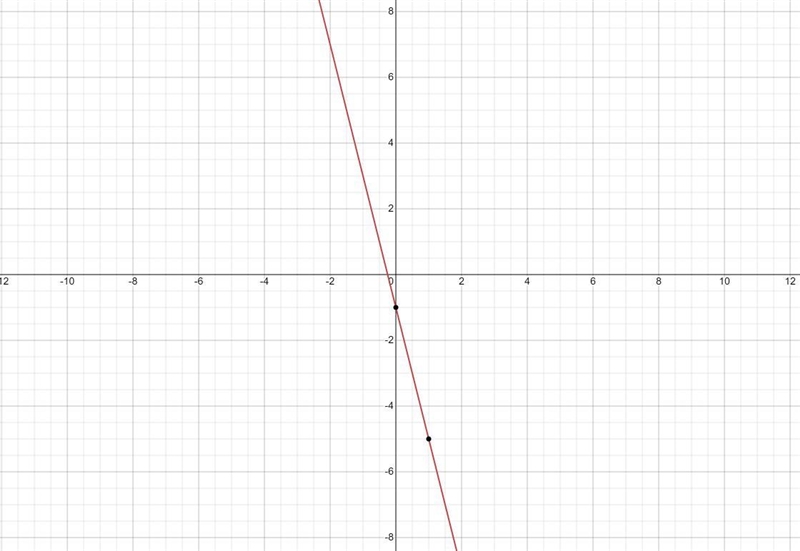 Write an equation in slope-intercept form for the line with slope -4 and y-intercept-example-2