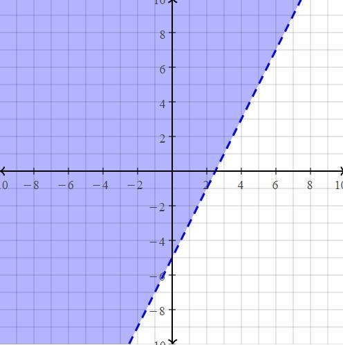 Y > 2x – 5 Can you put this in a graph-example-1