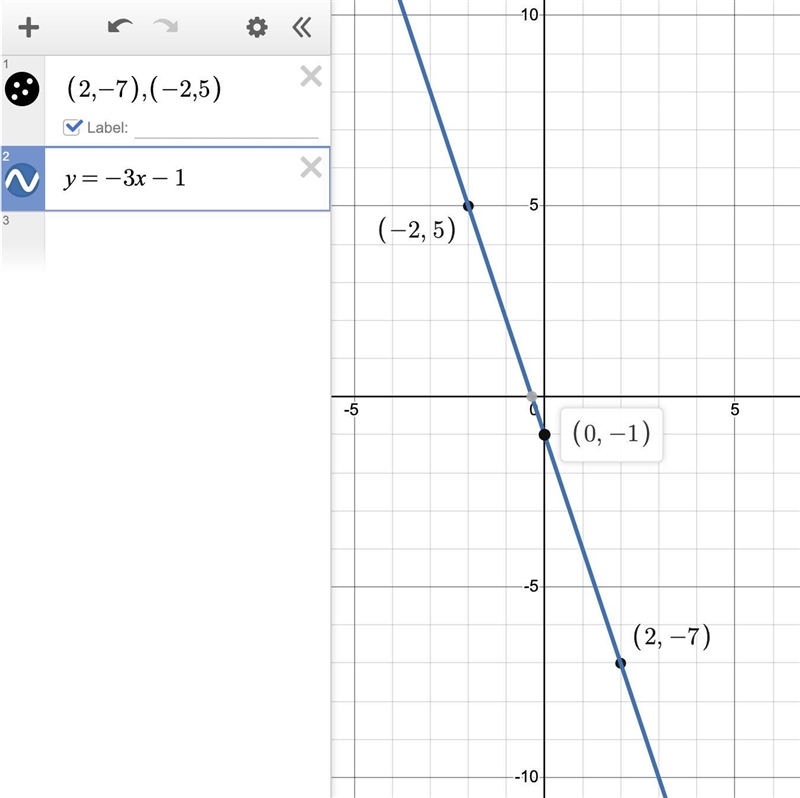 The slope of the line that contains the points (2, -7) and (-2, 5) is -3. What is-example-1