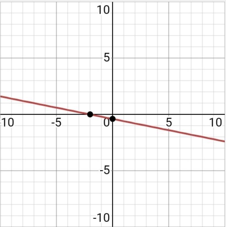 Solve the simultaneous equations by substitution x +y=−6 x+5y =−2-example-2