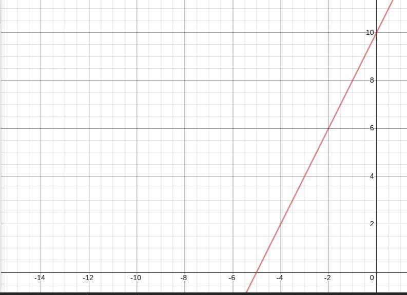 Graph the equation y=2x+10-example-1