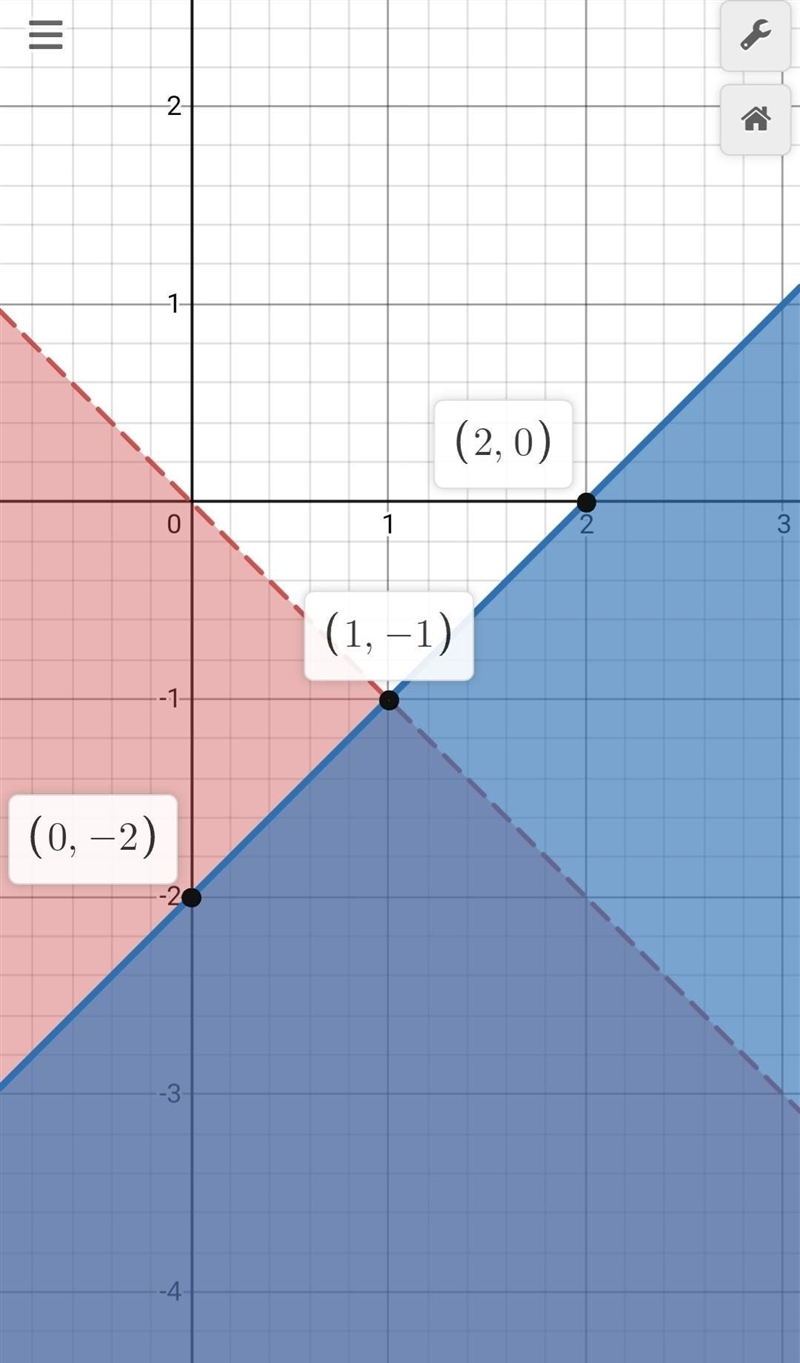 Solve the following system graphically. y < - x y =< x - 2 Upload one solution-example-1