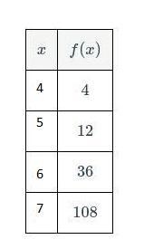 find the average rate of change, in simplest form, of the function over the interval-example-1