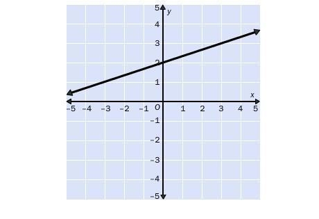 10. Find the slope of the line. A. 3 B. -(1)/(3) C. –3 D. (1)/(3)-example-1