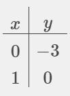 Graph the line with the equation y = 3x - 3. Pleaseeee-example-1