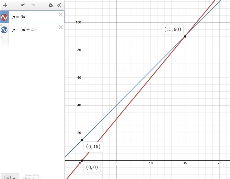 Graph P=6d and P=5d+15-example-1