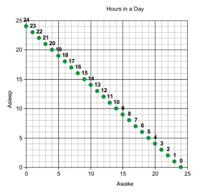 What type of correlation/association exists? The number of hours you sleep in and-example-1