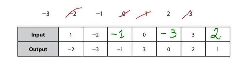 The table below represents a function. Write a number from the given values below-example-1