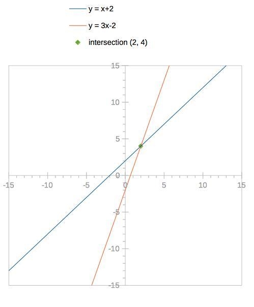 Given the graph of the system of equations f(x) = x +2 and g(x) = 3x - 2, determine-example-1