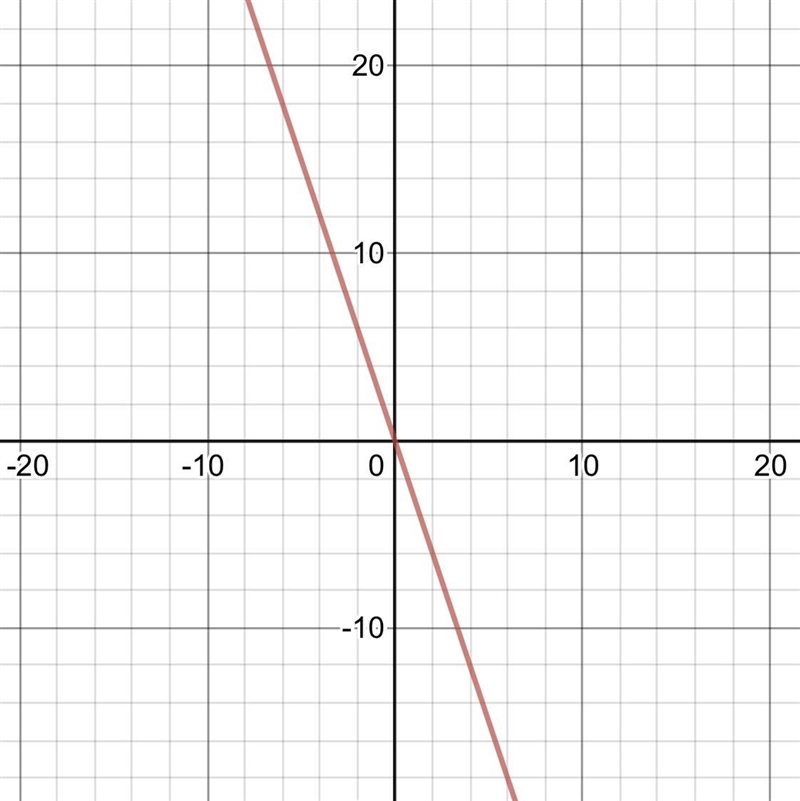 Graph function y=-3x-example-1