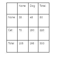 What Is The Probability That A Visitor Adopts A Dog And A Cat? None Dog Total None-example-1