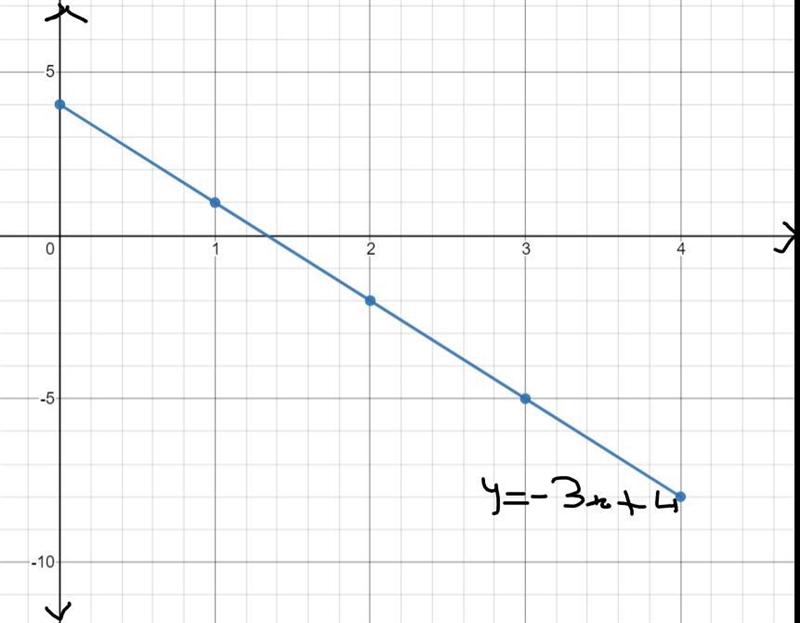 3. For the following system of equations, complete a table of at least 5 points for-example-1