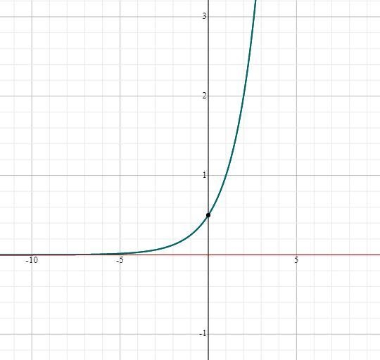 Graph the Function. PLEASE HELP ME!!!! (photo given) ​-example-1