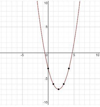 How to graph y = - x2 - 4x-3​-example-1