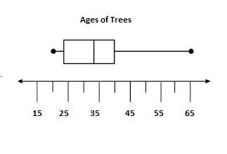 He box-and-whisker plot below shows the distribution of the ages, in years, of the-example-1