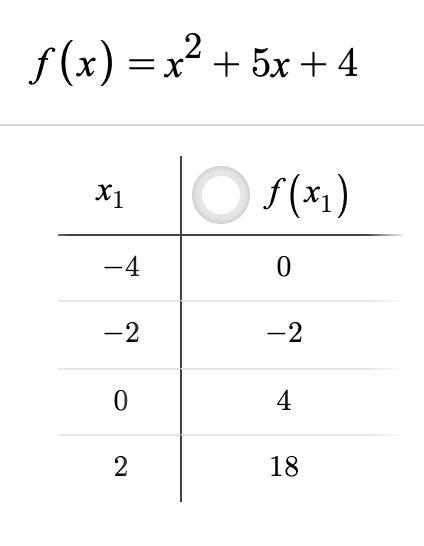 Complete the table. f(x) = x2 + 5x + 4 + f(x) -4 -2 No 2-example-1