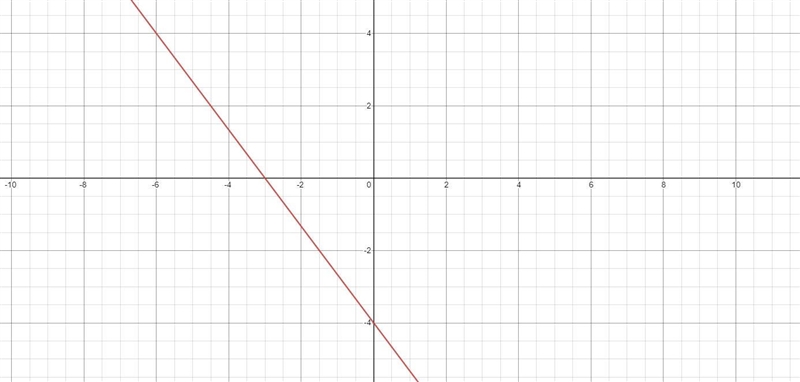 4) y=-4/3x-4 On a graph-example-1