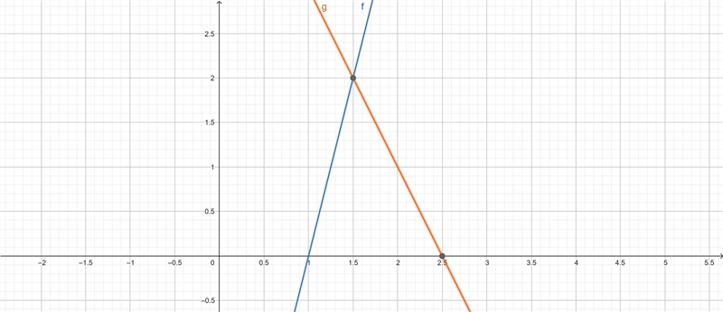 Cual es el mejor estimado de la solucion de lsistema de ecuciones lineales graficadas-example-1