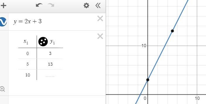 The slope of the line that passes through the points (0,3) and (5,13) is-example-1