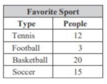 Justin conducted a survey to find out people's favorite sport and recorded the results-example-1