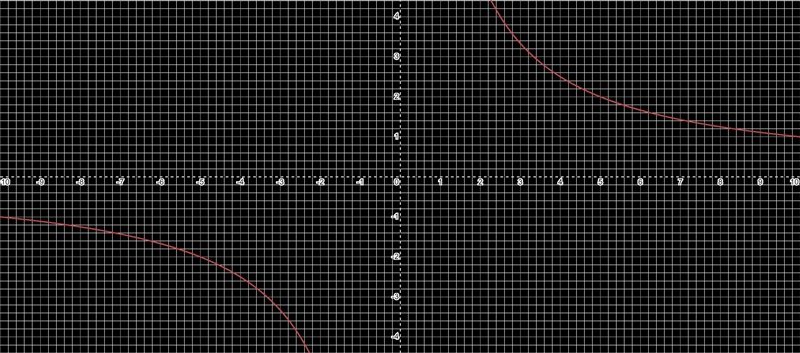 A rectangular sticker has an area of 10 square centimeters. the function f(x) = 10/x-example-1