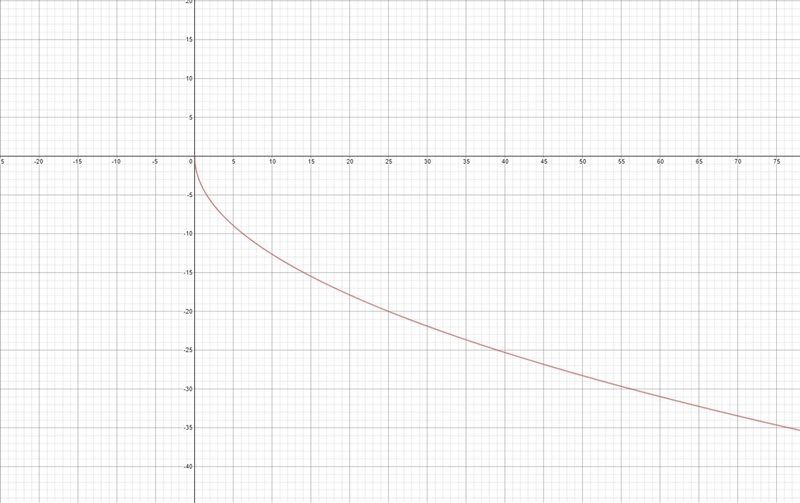 Which of the following is the graph of y = - 4sqrt(x)-example-1