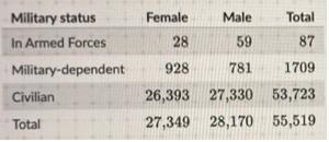 Find the marginal distribution of military status in percentages. Round to the nearest-example-1