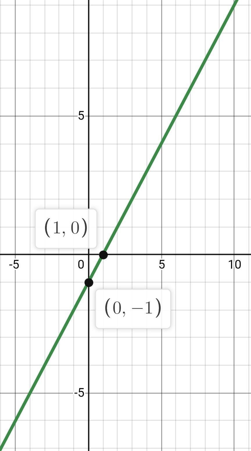 What is the graph of the function f(x)=[x-1]?-example-1