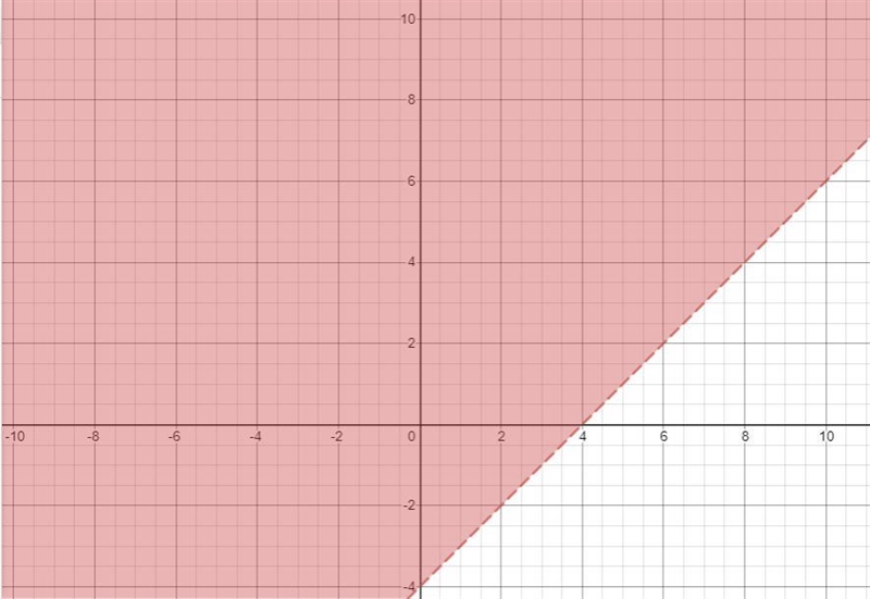 How to graph Y > x- 4-example-1