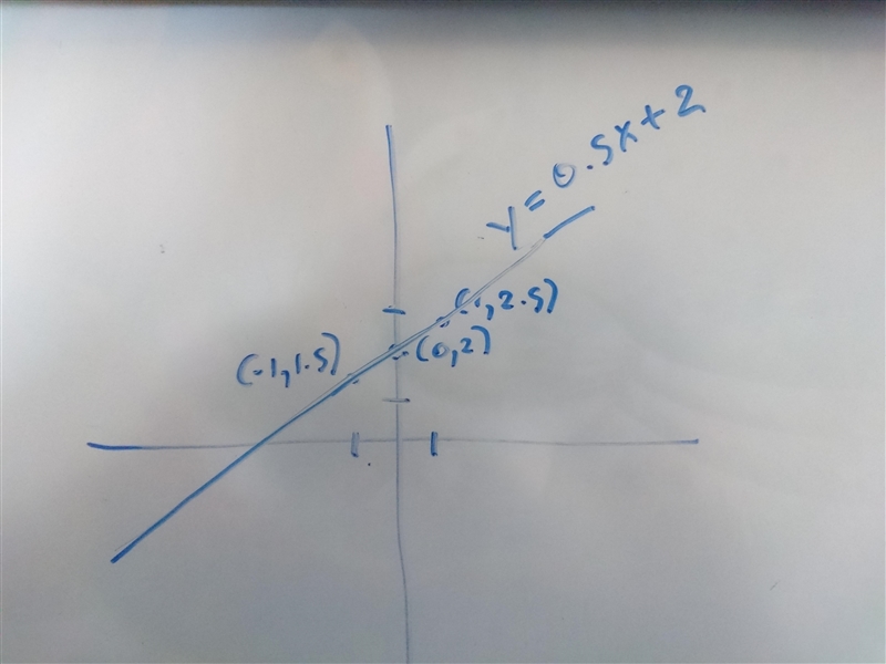 Y= 0.5x + 2 showing on the graph-example-1