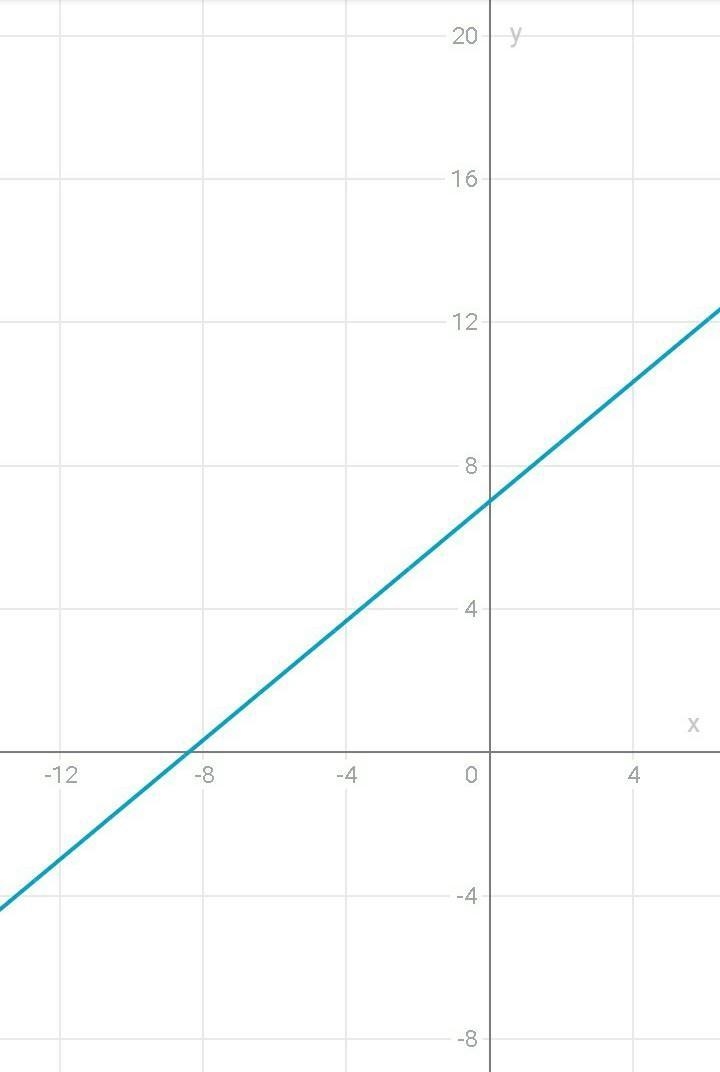 Solve the following system of equations graphically on the set of axes below.​-example-1