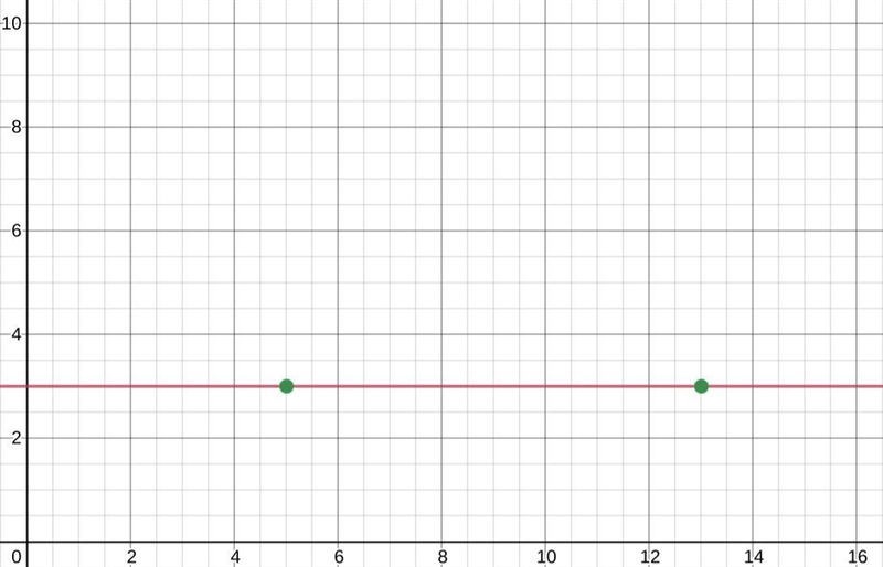 What is the distance between the following points: A (5, 3) , B (13, 3)-example-2